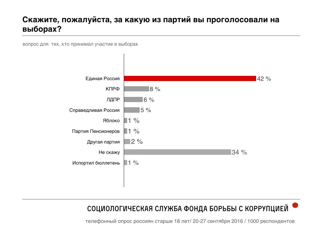 Процент проголосовавших в новосибирске. Опрос по выборам. Контрольный опрос. Сколько людей голосуют за Навального на выборах. Сколько проголосовало за Навального.
