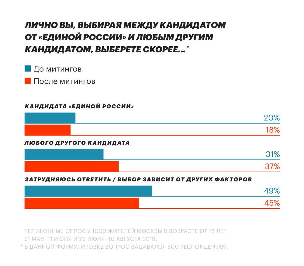 Фцмпо рф опрос. Умное голосование Результаты. Навальный умное голосование 2021. Умное голосование в регионах. Умное голосование 2019.
