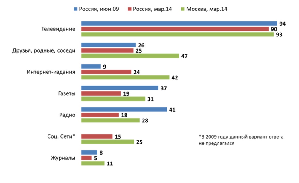 Сми проценты. Российский медиаландшафт. Самые распространенные источники информации. Источники информации для интернет СМИ. Популярность разных видов СМИ.