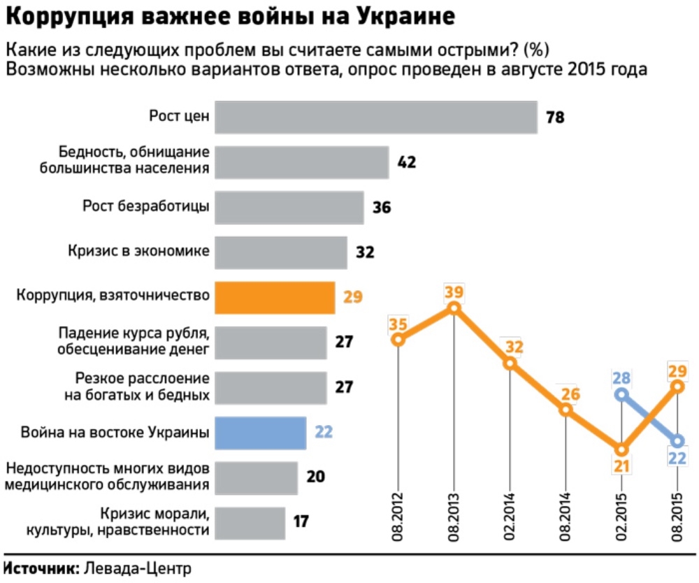 Коррупции 2015. Опрос по войне с Украиной. Экономические проблемы Украины. Соц опрос о коррупции в России.