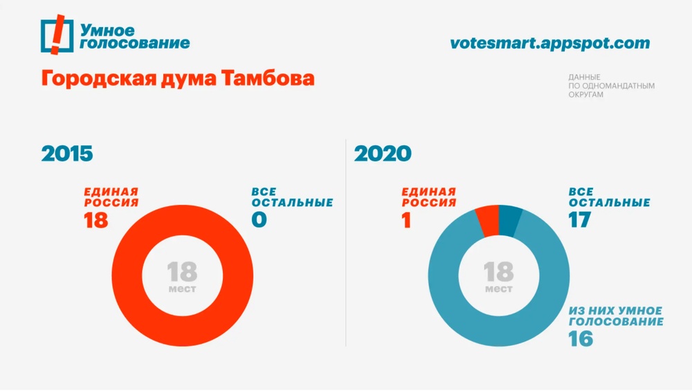 Умное голосование приложение не ищет адрес