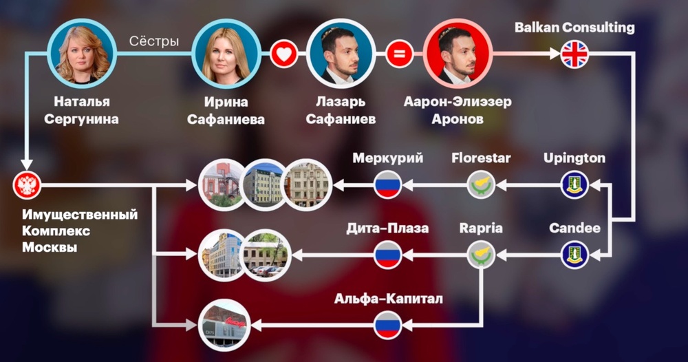 Родственники миллера. Расследование Навального схема. Расследование ФБК.